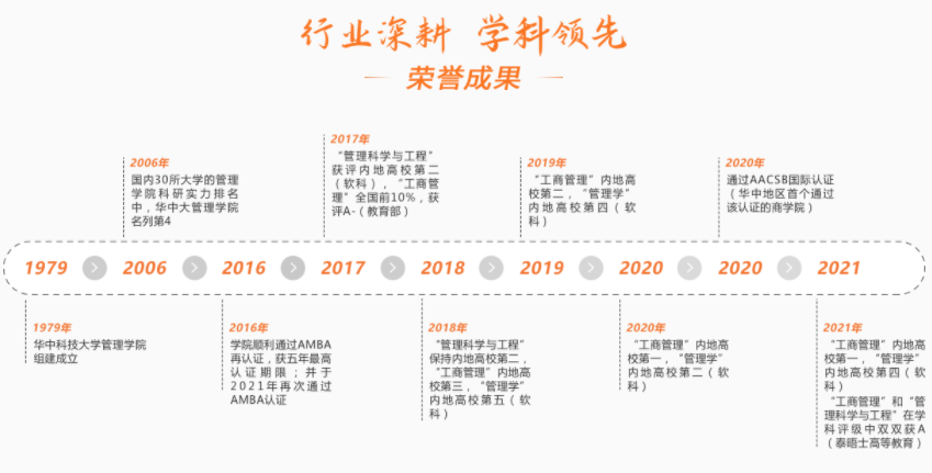 2022年華中科技大學工商管理碩士（MBA）招生簡章
