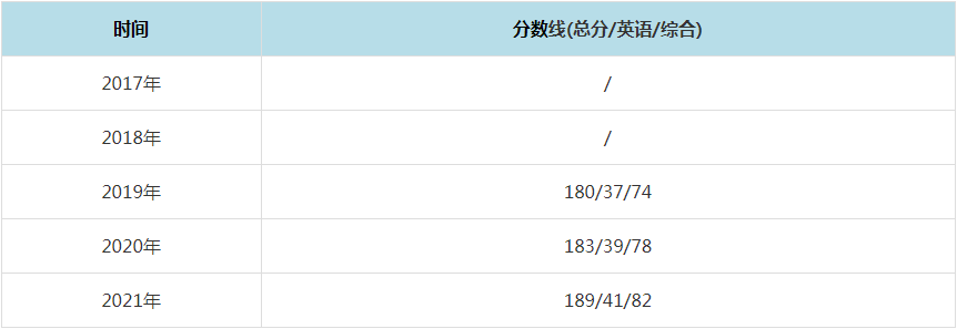 2021年甘肅政法學(xué)院MPAcc復(fù)試分?jǐn)?shù)線（含2017-2020歷年分?jǐn)?shù)線）