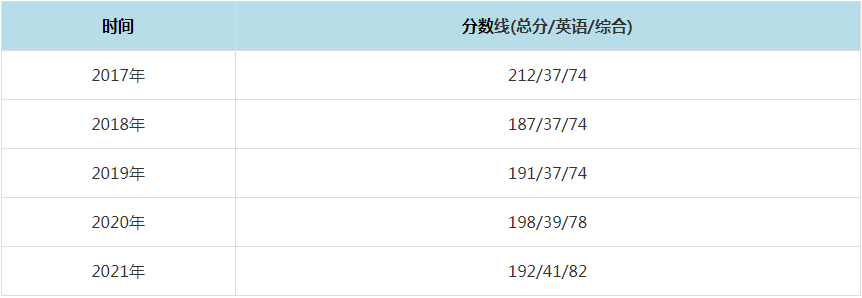 2021年蘭州理工大學MPAcc復試分數線（含2017-2020歷年分數線）