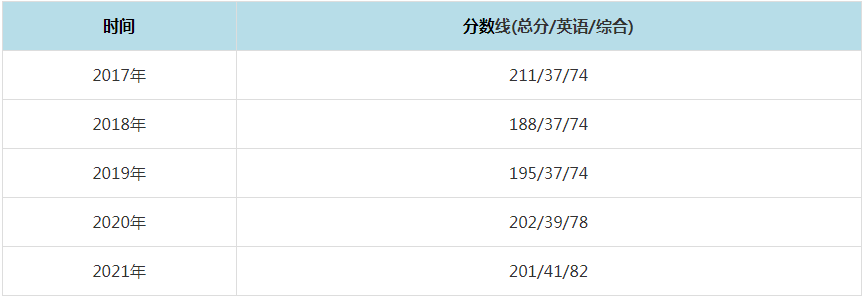 2021年蘭州交通大學MPAcc復試分數線（含2017-2020歷年分數線）
