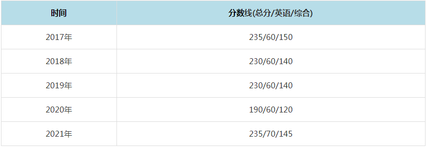 2021年蘭州大學MPAcc復試分數線（含2017-2020歷年分數線）