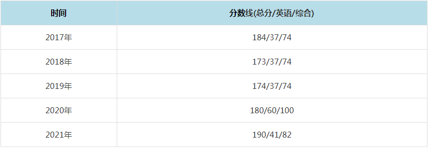 2021年新疆農(nóng)業(yè)大學(xué)MPAcc復(fù)試分?jǐn)?shù)線（含2017-2020歷年分?jǐn)?shù)線）
