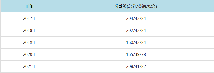 2021年石河子大學MPAcc復試分數線（含2017-2020歷年分數線）