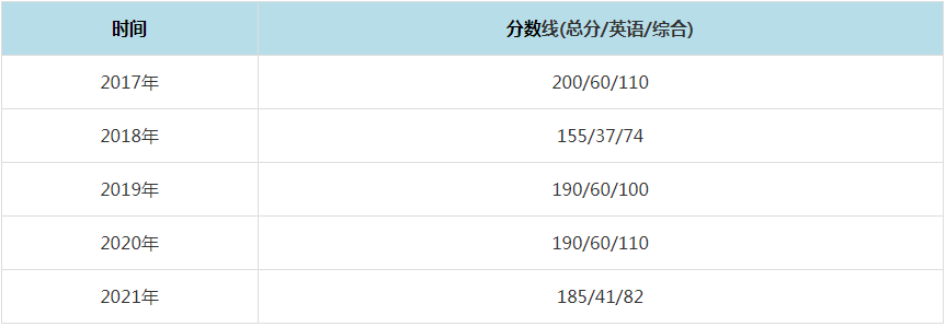 2021年新疆財經大學MPAcc復試分數線（含2017-2020歷年分數線）