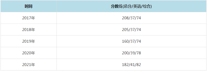 2021年北方民族大學MPAcc復試分數線（含2017-2020歷年分數線）