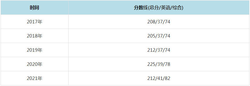 2021年寧夏大學MPAcc復試分數線（含2017-2020歷年分數線）