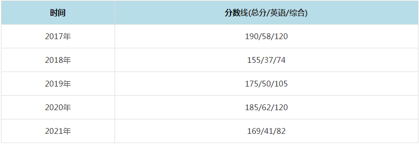 2021年青海民族大學MPAcc復試分數線（含2017-2020歷年分數線）