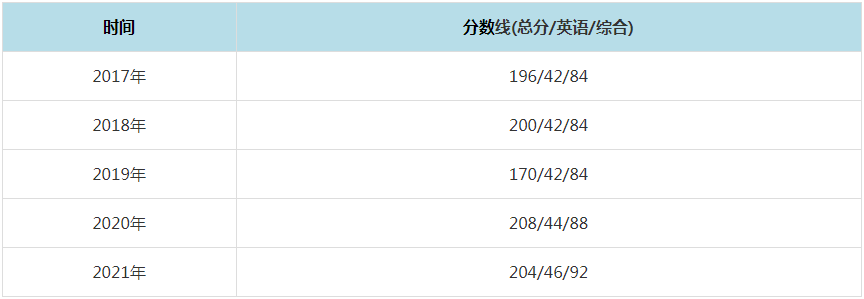 2021年哈爾濱理工大學(xué)MPAcc復(fù)試分?jǐn)?shù)線（含2017-2020歷年分?jǐn)?shù)線）