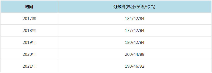 2021年黑龍江科技大學MPAcc復試分數線（含2017-2020歷年分數線）