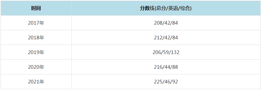 2021年東北農業大學MPAcc復試分數線（含2017-2020歷年分數線）