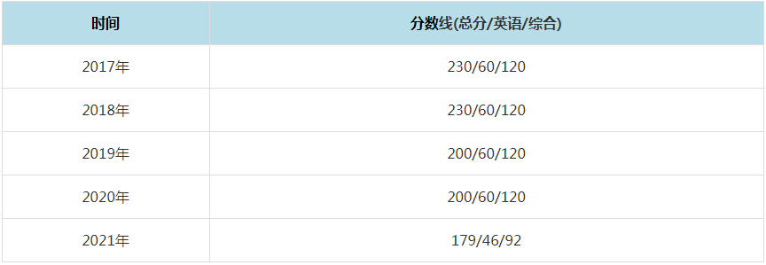 2021年哈爾濱工業大學MPAcc復試分數線（含2017-2020歷年分數線）