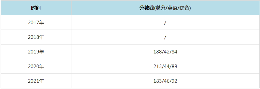 2021年東北電力大學MPAcc復試分數線（含2017-2020歷年分數線）