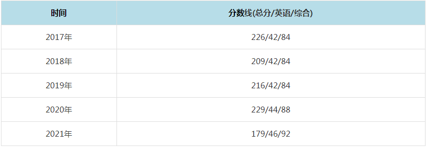 2021年東北師范大學MPAcc復試分數線（含2017-2020歷年分數線）