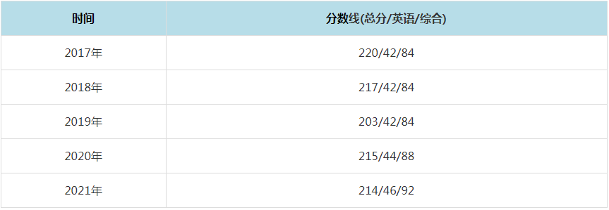 2021年吉林財經大學MPAcc復試分數線（含2017-2020歷年分數線）