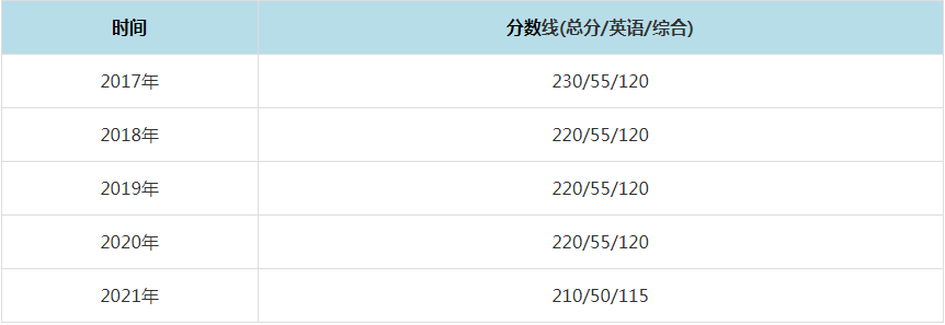 2021年東北大學MPAcc復試分數線（含2017-2020歷年分數線）
