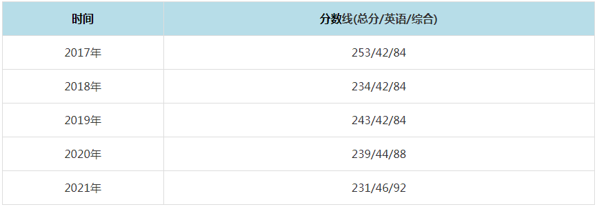 2021年東北財經大學MPAcc復試分數線（含2017-2020歷年分數線）