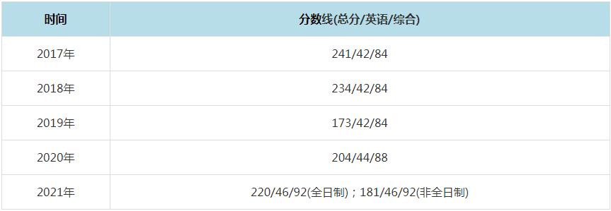 2021年遼寧大學MPAcc復試分數線（含2017-2020歷年分數線）