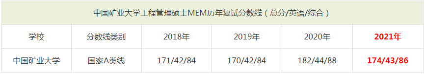 2021年中國礦業(yè)大學(xué)MEM復(fù)試分?jǐn)?shù)線（含2018-2020歷年分?jǐn)?shù)線）
