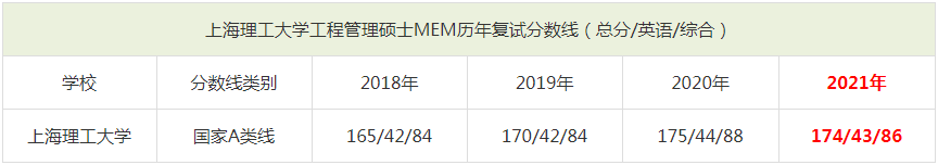 2021年上海理工大學MEM復試分數線（含2018-2020歷年分數線）