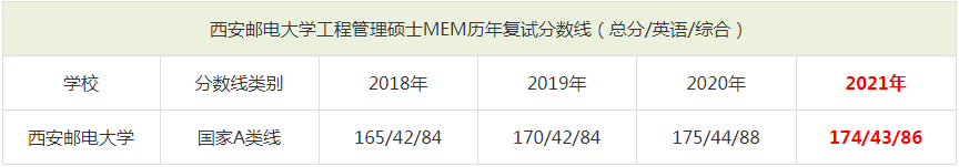 2021年西安郵電大學MEM復試分數線（含2018-2020歷年分數線）