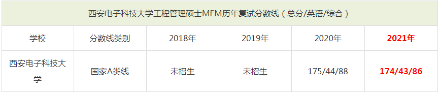 2021年西安電子科技大學MEM復試分數線（含2018-2020歷年分數線）