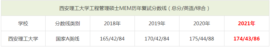 2021年西安理工大學MEM復試分數線（含2018-2020歷年分數線）
