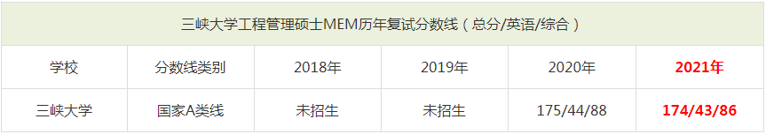 2021年三峽大學MEM復試分數線（含2018-2020歷年分數線）
