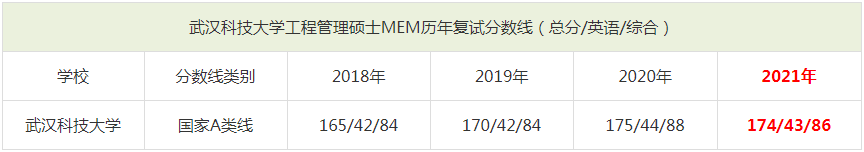 2021年武漢科技大學MEM復試分數線（含2018-2020歷年分數線）