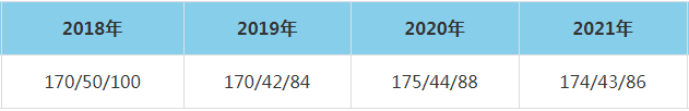 2021年華中科技大學管理學院MEM復試分數線（含2018-2020歷年分數線）