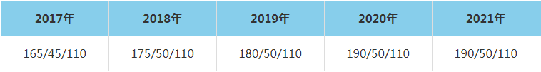 2021年武漢大學土木建筑工程學院MEM復試分數線（含2017-2020歷年分數線）