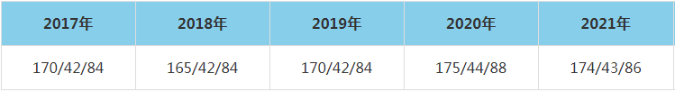 2021年浙江大學MEM復試分數線（含2017-2020歷年分數線）