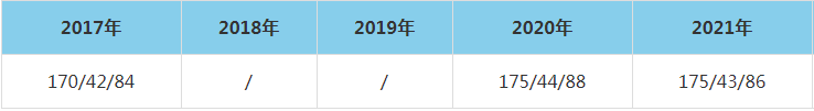 2021年南京郵電大學MEM復試分數線（含2017-2020歷年分數線）