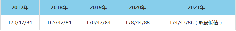 2021年河海大學商學院MEM復試分數線（含2017-2020歷年分數線）