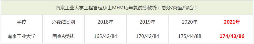 2021年南京工業大學MEM復試分數線（含2018-2020歷年分數線）