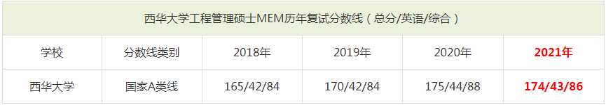 2021年西華大學(xué)MEM復(fù)試分?jǐn)?shù)線(xiàn)（含2018-2020歷年分?jǐn)?shù)線(xiàn)）