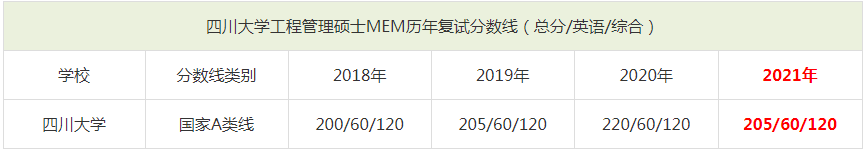 2021年四川大學(xué)MEM復(fù)試分?jǐn)?shù)線（含2018-2020歷年分?jǐn)?shù)線）