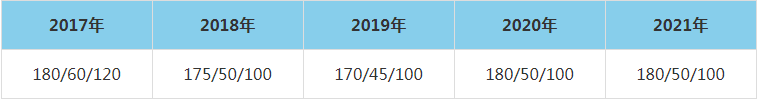 2021年南開大學MEM復試分數線（含2017-2020歷年分數線）