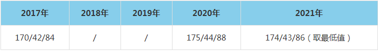 2021年山東財經大學MEM復試分數線（含2017-2020歷年分數線）