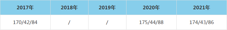 2021年中國海洋大學MEM復試分數線（含2017-2020歷年分數線）