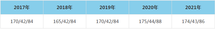 2021年山東建筑大學MEM復試分數線（含2017-2020歷年分數線）