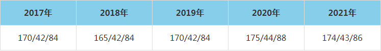 2021年山東科技大學MEM復試分數線（含2017-2020歷年分數線）