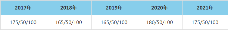 2021年山東大學MEM復試分數線（含2017-2020歷年分數線）