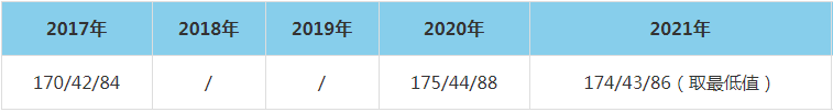 2021年燕山大學MEM復試分數線（含2017-2020歷年分數線）