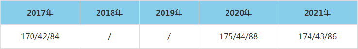 2021年河北工程大學MEM復試分數線（含2017-2020歷年分數線）