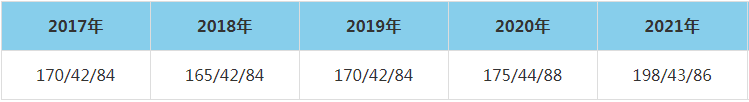 2021年安徽工業大學MEM復試分數線（含2017-2020歷年分數線）