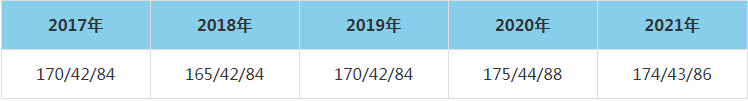2021年安徽財經大學MEM復試分數線（含2017-2020歷年分數線）