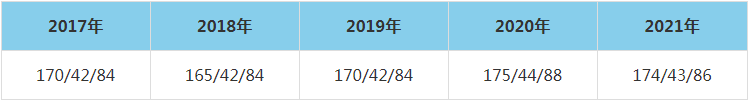 2021年湖南大學MEM復試分數線（含2017-2020歷年分數線）