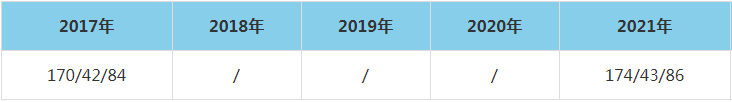 2021年重慶郵電大學MEM復試分數線（含2017-2020歷年分數線）