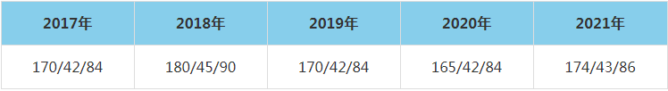 2021年重慶大學MEM復試分數線（含2017-2020歷年分數線）