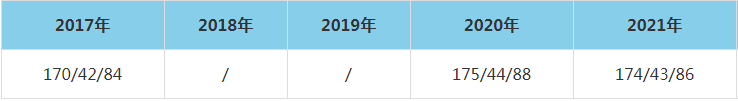 2021年渤海大學(xué)MEM復(fù)試分?jǐn)?shù)線(xiàn)（含2017-2020歷年分?jǐn)?shù)線(xiàn)）